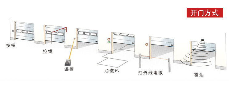 工業自動門（快速卷簾門）開戶方式