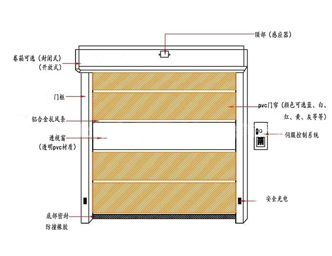 快速卷簾門(mén)伺服方案-結(jié)構(gòu)示意圖