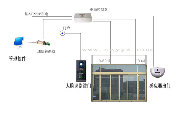 自動門-系統連接示圖